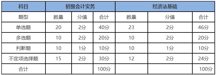 福建2020年初級(jí)會(huì)計(jì)考試題型和分值有變化嗎