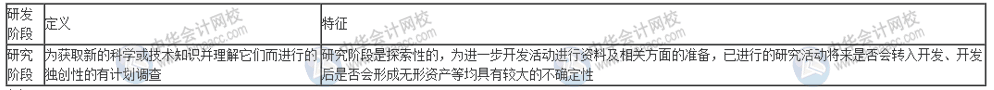 什么樣的研發(fā)活動可以進行費用加計扣除？