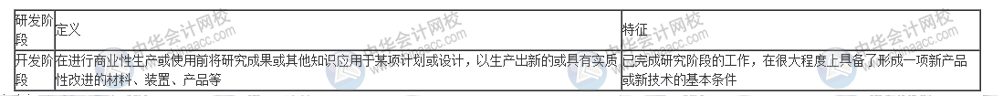 什么樣的研發(fā)活動可以進行費用加計扣除？