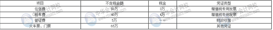 企業(yè)所得稅稅前扣除憑證與增值稅發(fā)票之間存在哪些聯(lián)系？