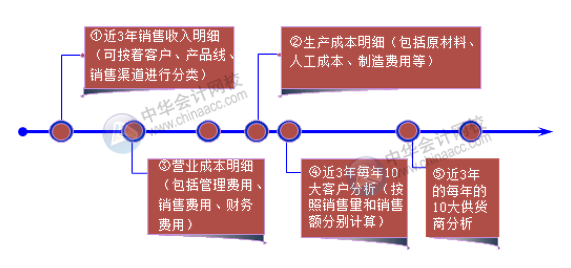 老板最關(guān)心的財(cái)務(wù)數(shù)據(jù)和財(cái)務(wù)指標(biāo) 會(huì)計(jì)必知！