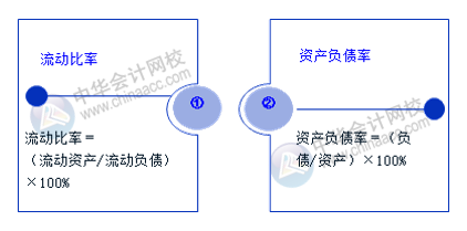 老板最關(guān)心的財(cái)務(wù)數(shù)據(jù)和財(cái)務(wù)指標(biāo) 會(huì)計(jì)必知！