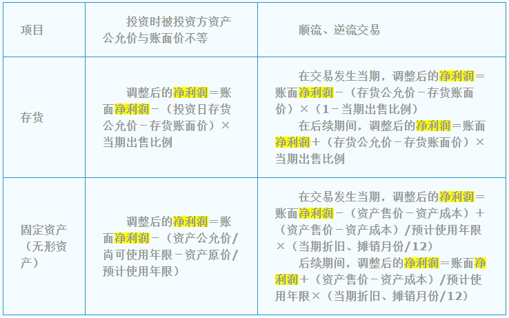 中級(jí)會(huì)計(jì)職稱《中級(jí)會(huì)計(jì)實(shí)務(wù)》答疑精華：凈利潤(rùn)調(diào)整的公式總結(jié)