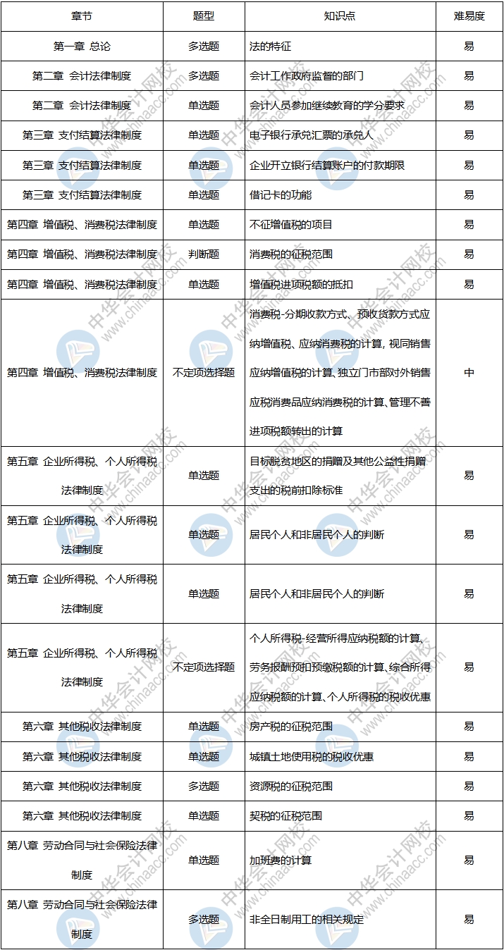 收藏！2020年初級會計考試《經(jīng)濟法基礎(chǔ)》9月1日考情分析