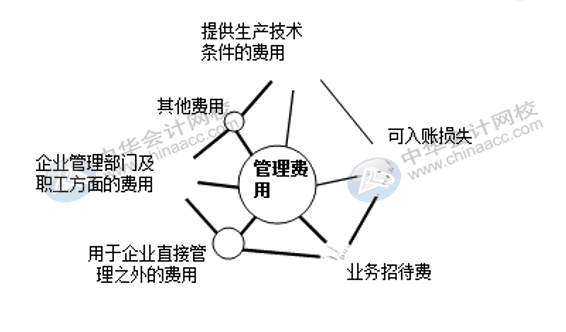 銷售費(fèi)用、管理費(fèi)用、財(cái)務(wù)費(fèi)用如何區(qū)分界定？