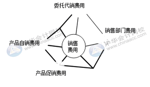 銷售費(fèi)用、管理費(fèi)用、財(cái)務(wù)費(fèi)用如何區(qū)分界定？