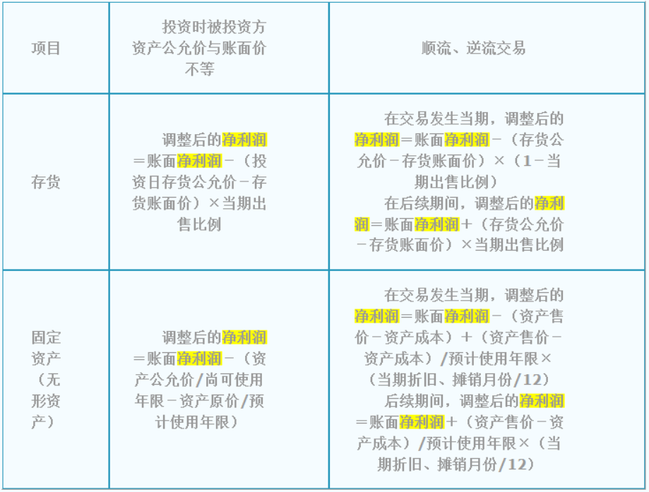 權(quán)益法下對被投資方凈利潤的調(diào)整