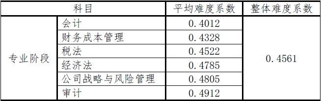 審計難度全科目最低或已成石錘？滿分學(xué)員已出現(xiàn)？