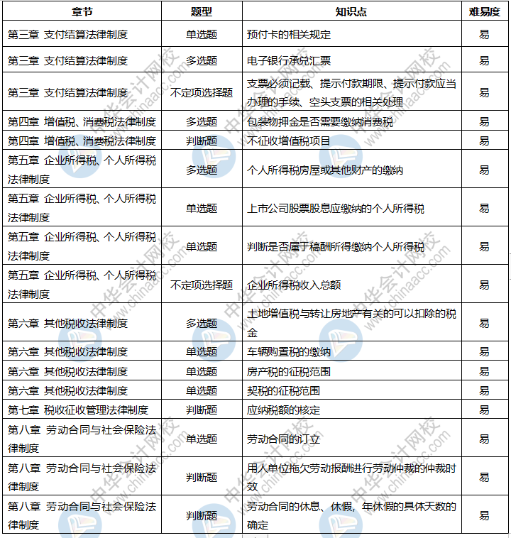 2020年初級會計(jì)考試《經(jīng)濟(jì)法基礎(chǔ)》9月3日考情分析