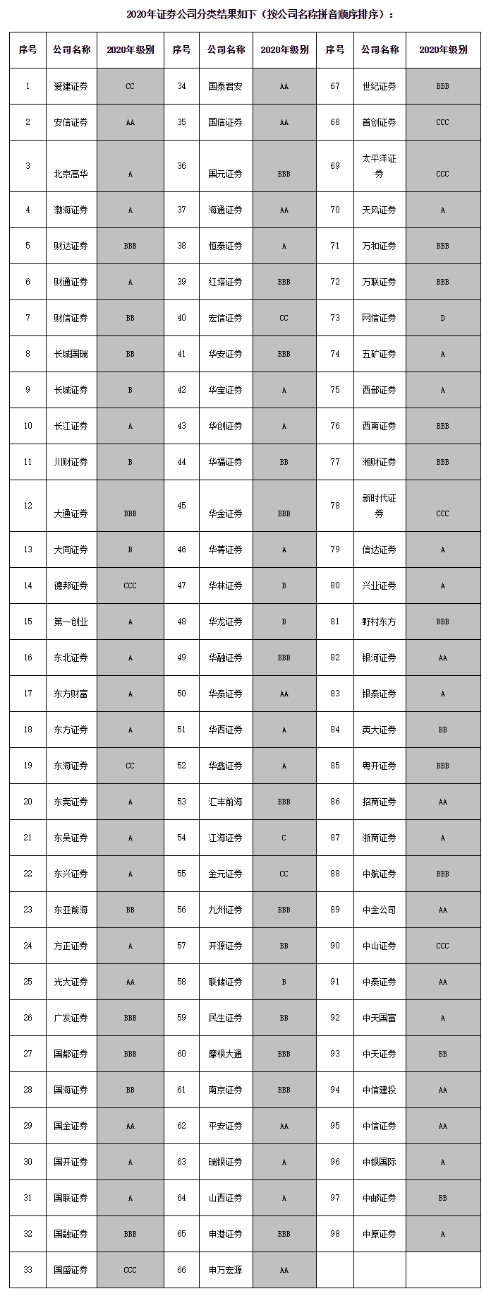 中國證監(jiān)會公布2020年證券公司分類結(jié)果 -中國證券業(yè)協(xié)會