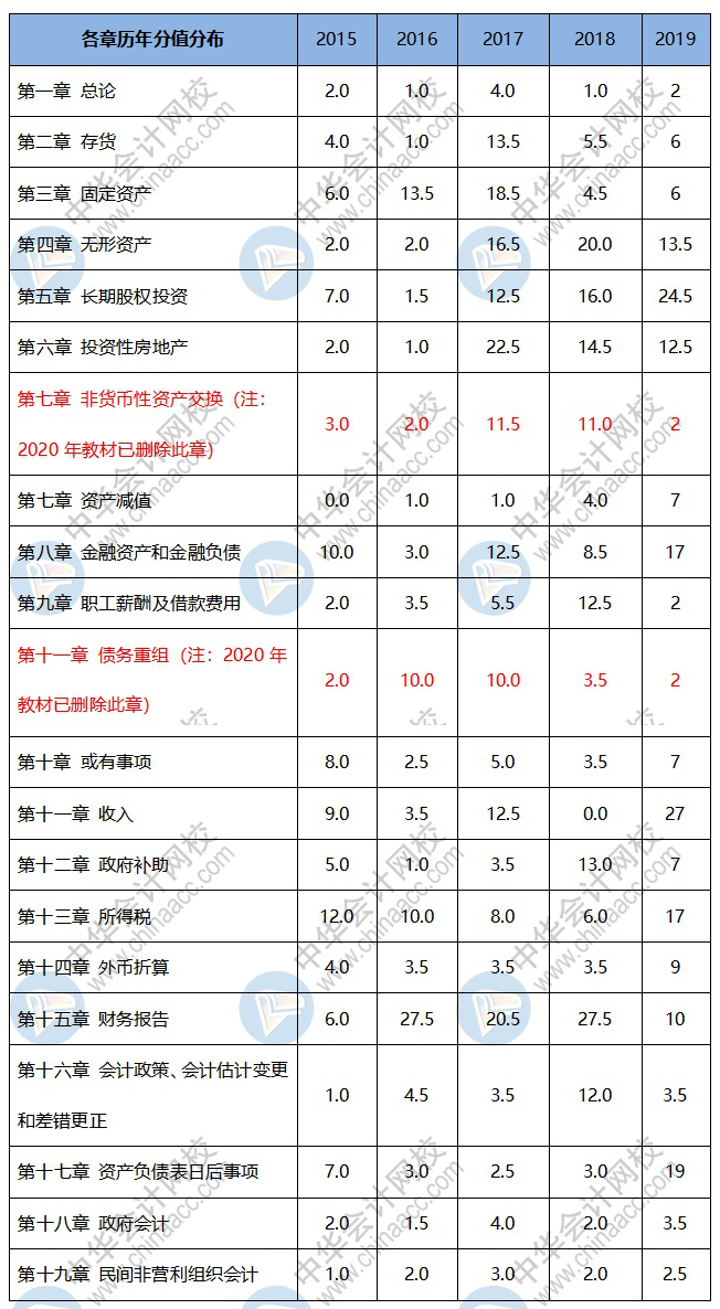 備考2021年中級會計(jì)職稱 哪些重點(diǎn)章節(jié)可以先學(xué)？