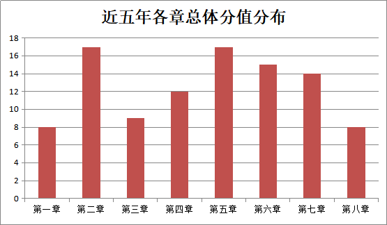 現(xiàn)在備考2021中級《經濟法》哪些章節(jié)可以先學？