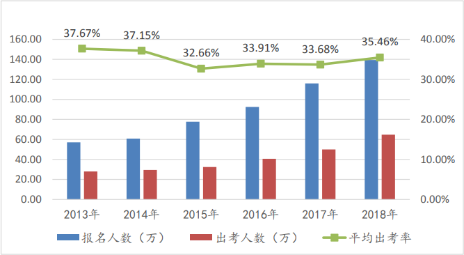 【注會(huì)?？肌款A(yù)約考試6w+ 目前參加6千+ 剩下那些是不敢嗎？