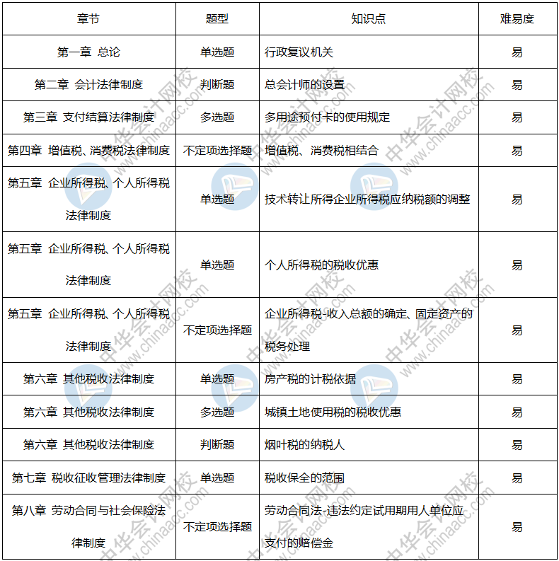 2020年初級會計考試《經(jīng)濟法基礎》9月4日考情分析