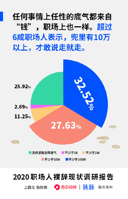 #6成上班族存款10萬才敢辭職#什么讓你裸辭的勇氣？