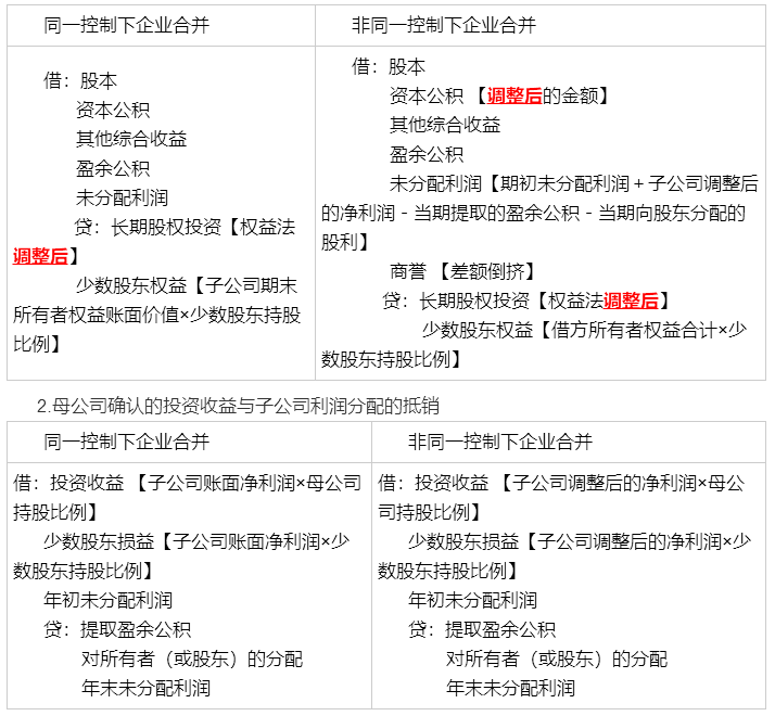 考前再看一看吧！馮時(shí)：合并報(bào)表調(diào)整抵銷分錄大全