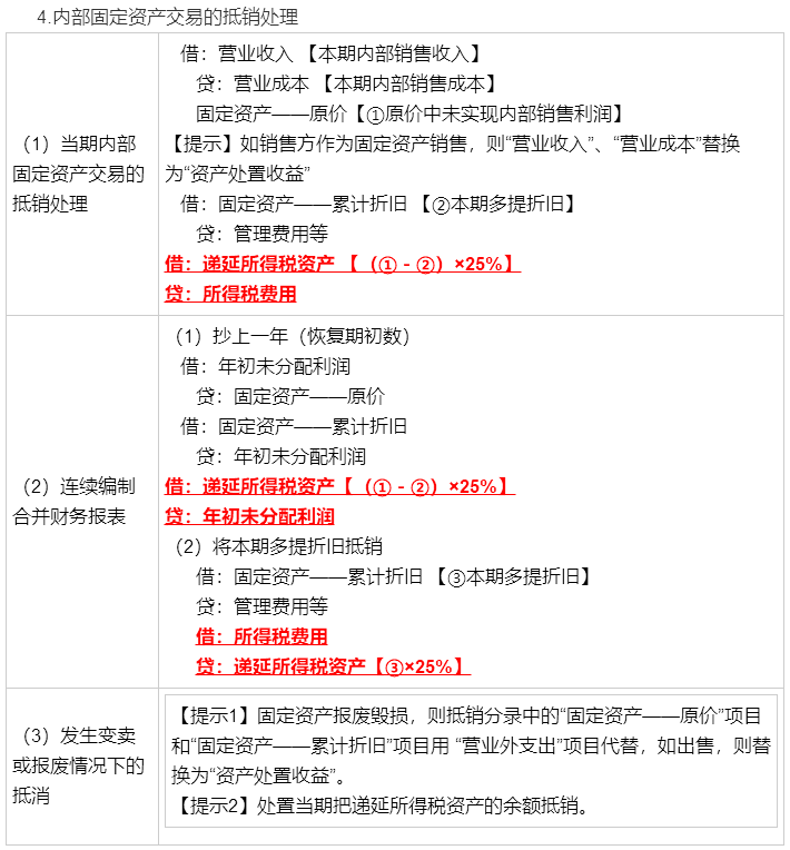 考前再看一看吧！馮時(shí)：合并報(bào)表調(diào)整抵銷分錄大全