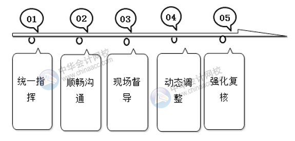 會(huì)計(jì)師事務(wù)所如何高效開展經(jīng)濟(jì)責(zé)任審計(jì)？