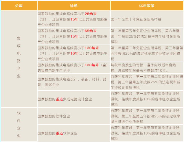 集成電路和軟件企業(yè)所得稅優(yōu)惠政策梳理！兩張表，全掌握！