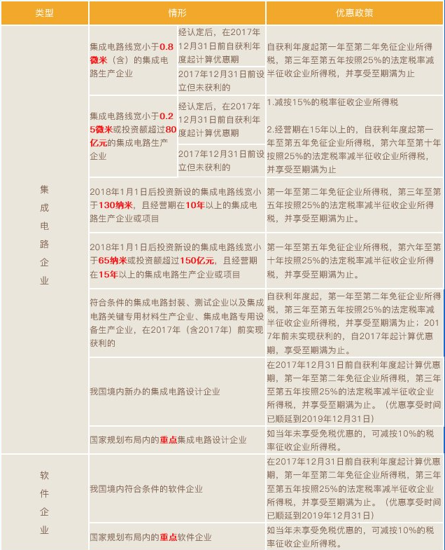 集成電路和軟件企業(yè)所得稅優(yōu)惠政策梳理！兩張表，全掌握！