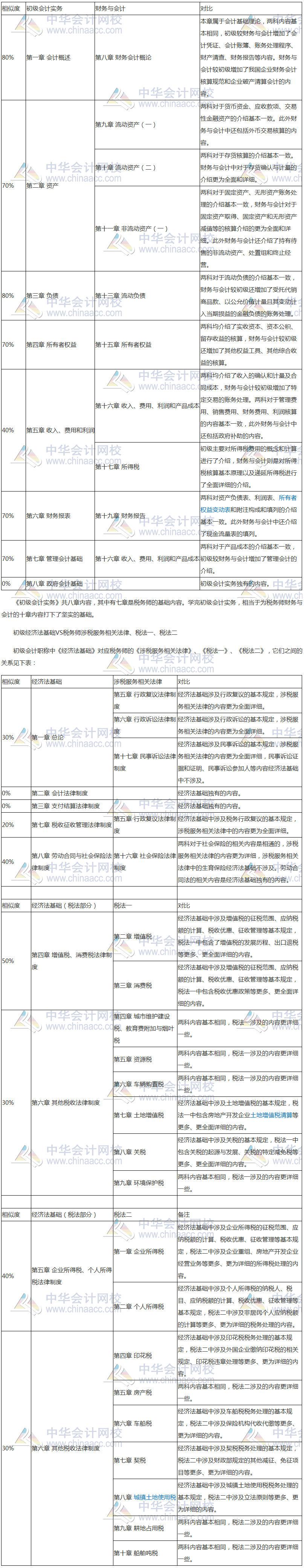 初級(jí)與稅務(wù)師相似度對比