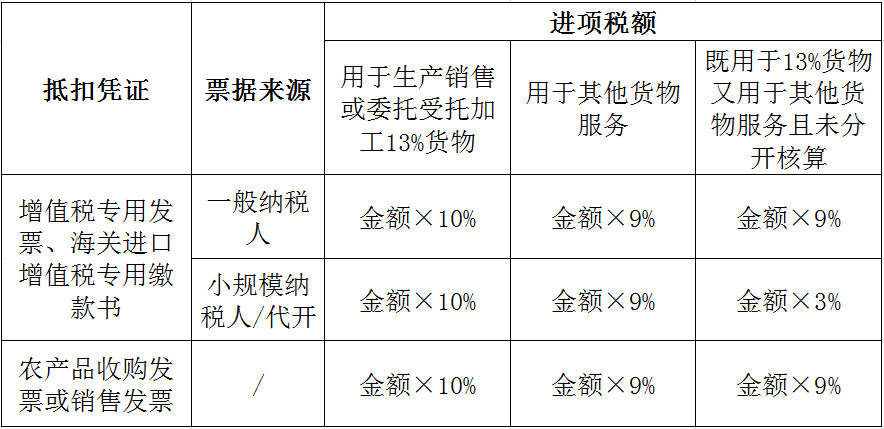 不同情形下農(nóng)產(chǎn)品進項稅額如何抵扣？答案在這里！