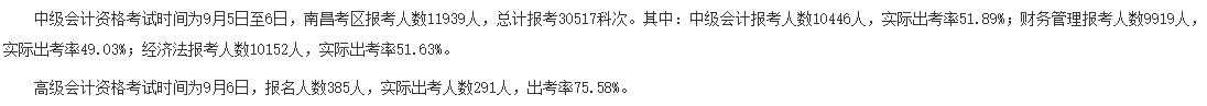 2020年中級會計職稱棄考率曝光！沒參考的考生直呼太扎心！