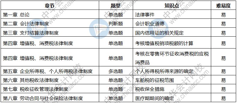 2020年初級(jí)會(huì)計(jì)考試《經(jīng)濟(jì)法基礎(chǔ)》9月10日考情分析