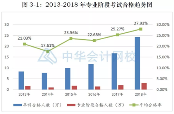 北京CPA取消~其余地區(qū)考試難度會(huì)大放水嗎？