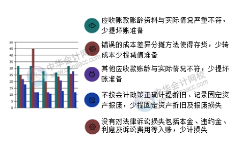 財務盡職調(diào)查重點關注：企業(yè)賬務作假的方法