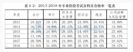 注會(huì)萬人模考一輪即將結(jié)束 這一科難度超高無人滿分！