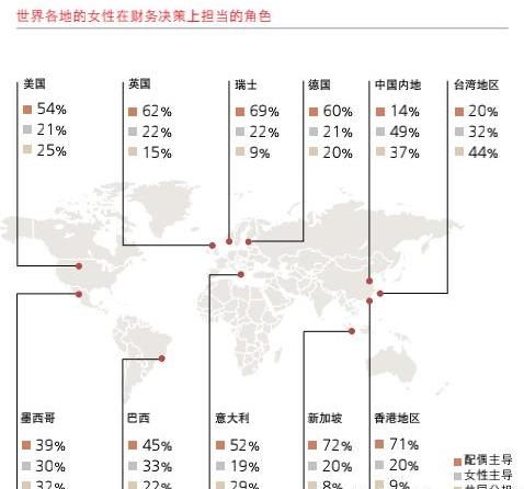 中國超六成女性掌握家庭財政大權(quán)