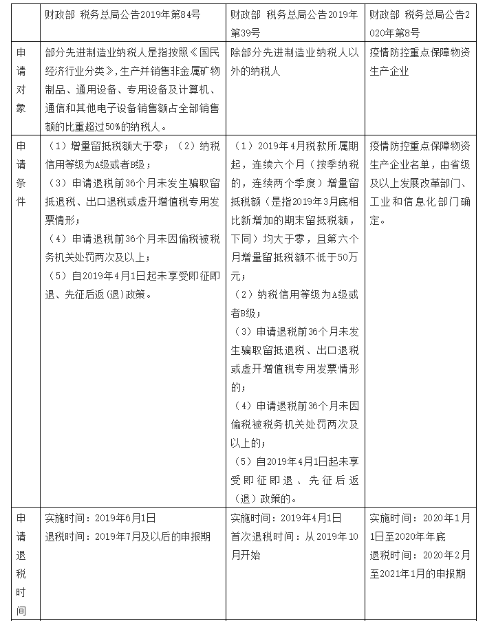 增值稅留抵退稅納稅人看過來，教你扣除附加稅費(fèi)計稅（費(fèi)）依據(jù)