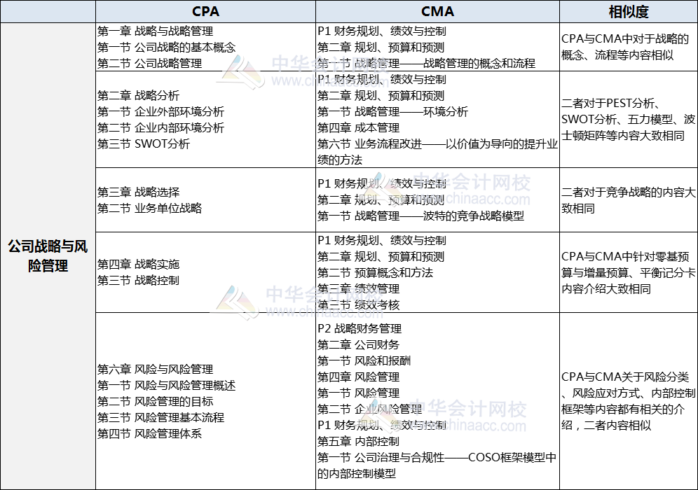 CMA與風險對比