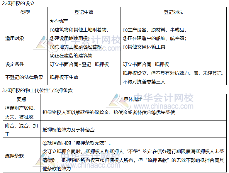 【考前穩(wěn)拿20分】系列之注會經濟法知識點四：抵押權