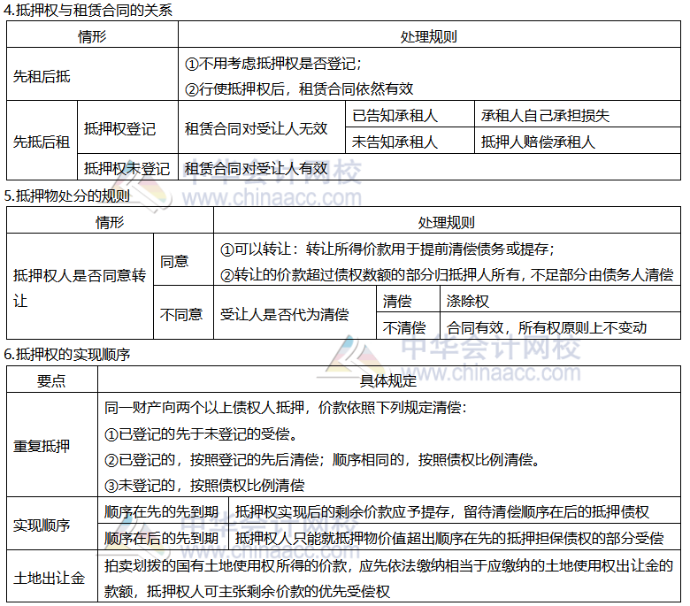 【考前穩(wěn)拿20分】系列之注會經濟法知識點四：抵押權