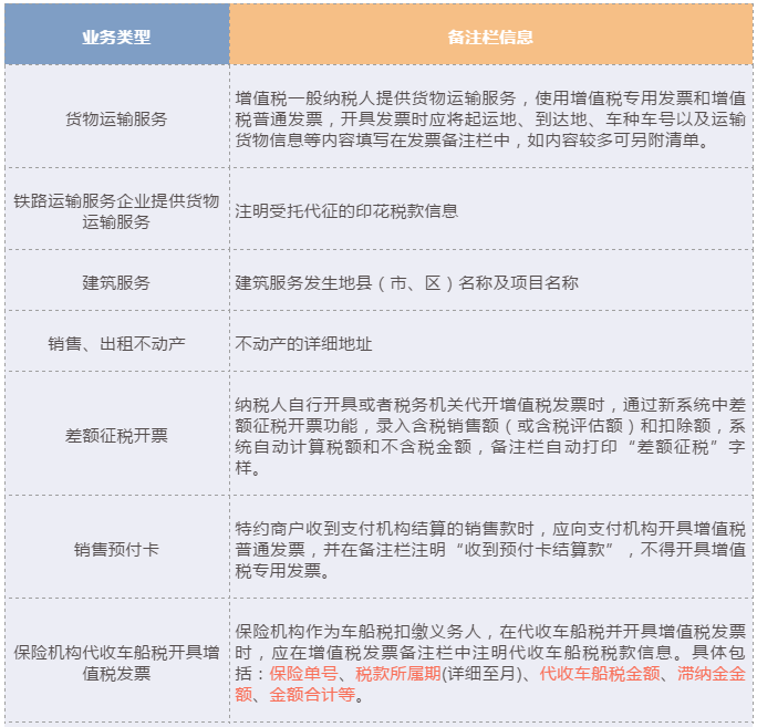 哪些增值稅發(fā)票的“備注”欄填寫需要額外注意？