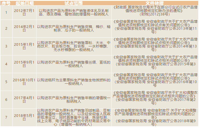 安徽省農(nóng)產(chǎn)品進(jìn)項(xiàng)稅額核定扣除試點(diǎn)再擴(kuò)大，一起看看怎么算