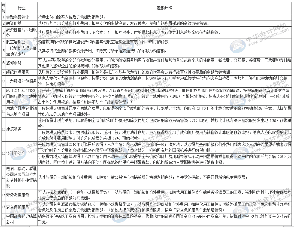 哪些事項(xiàng)適用于差額征稅？一表全覽！