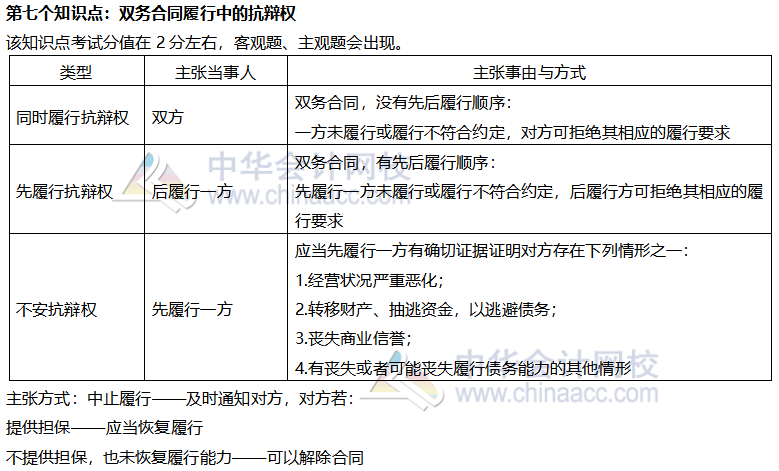 【考前穩(wěn)拿20分】注會經(jīng)濟法知識點七：雙務(wù)合同履行中的抗辯權(quán)