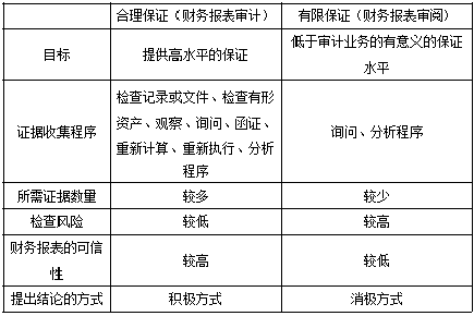 CPA臨考必背！審計必背50條知識點！