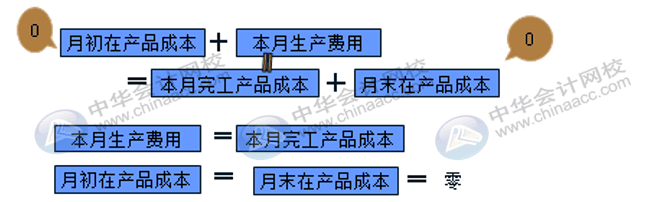 在產(chǎn)品成本計算的方法匯總！會計收藏！