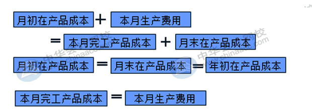 在產(chǎn)品成本計算的方法匯總！會計收藏！