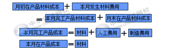 在產(chǎn)品成本計算的方法匯總！會計收藏！