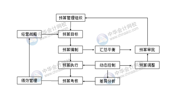 預(yù)算編制流程你清楚嗎？一文了解！