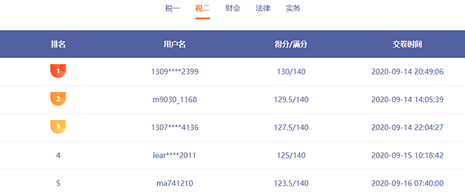 前方來(lái)電：稅務(wù)師?？家延星в嗳藚①?誰(shuí)能突破130贏得大獎(jiǎng)？