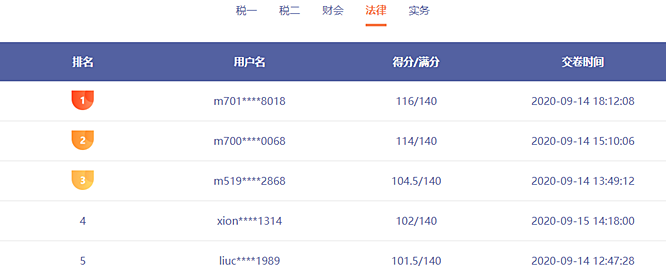 前方來(lái)電：稅務(wù)師模考已有千余人參賽 誰(shuí)能突破130贏得大獎(jiǎng)？