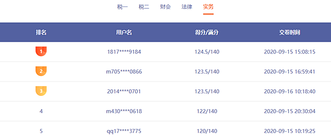 前方來(lái)電：稅務(wù)師模考已有千余人參賽 誰(shuí)能突破130贏得大獎(jiǎng)？