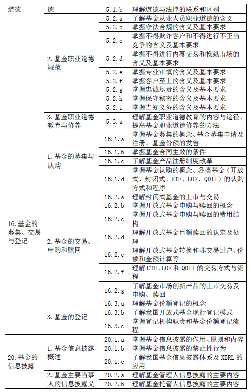 最新！基金從業(yè)資格考試大綱（2020年度修訂）—基金法律法規(guī)