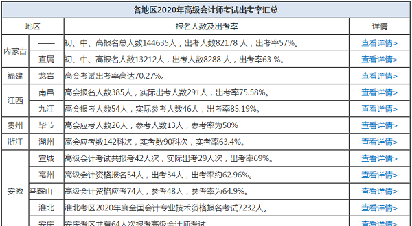 各地2020高會(huì)出考率不斷更新中 